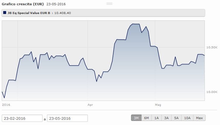 Jb Equity Fund Special Value Classe B rende il