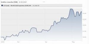 Lo Funds World Gold Expertise (eur) Classe R