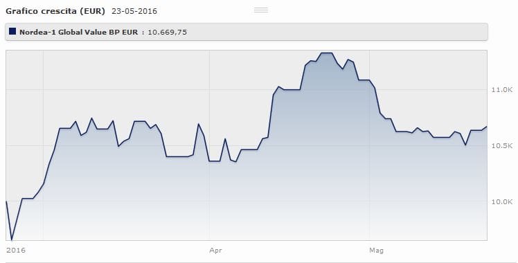 Nordea 1 - Global Value Fund Classe BP Eur rende il