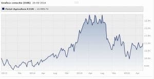 Pictet - Agriculture Classe R Eur
