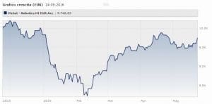 Pictet - Robotics Classe HR Eur