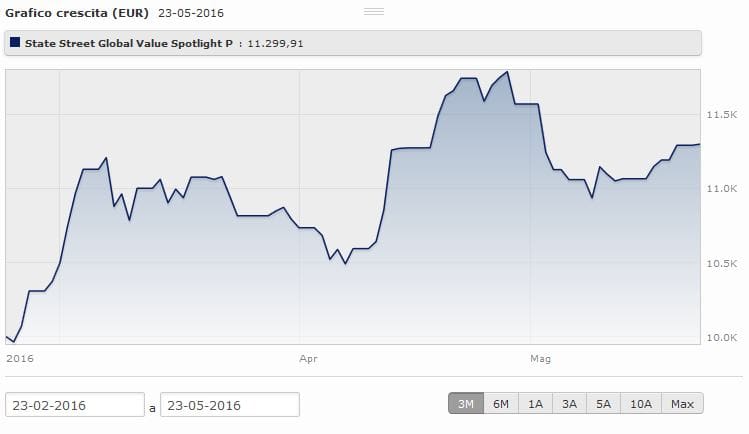 State Street Global Advisors Luxembourg SICAV - State Street Global Value Spotlight Fund rende il