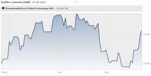 Threadneedle (Lux) Global Technology AEH