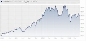 AB SICAV I International Technology Portfolio C USD