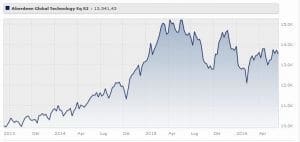Aberdeen Global Technology Equity Fund Classe S2