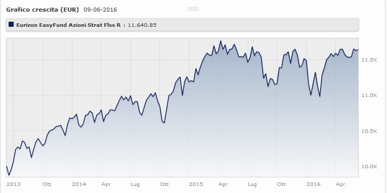 Eurizon Easyfund - Azioni Strategia Flessibile Classe R rnde il 5% a tre anni. Fonte: Morningstar.