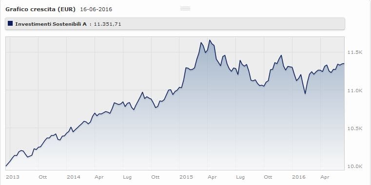 Investimenti Sostenibili A rende il a tre anni. Fonte: Morningstar
