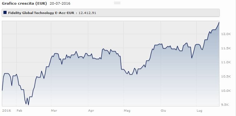 idelity Global Technology Fund Classe E (acc) rende