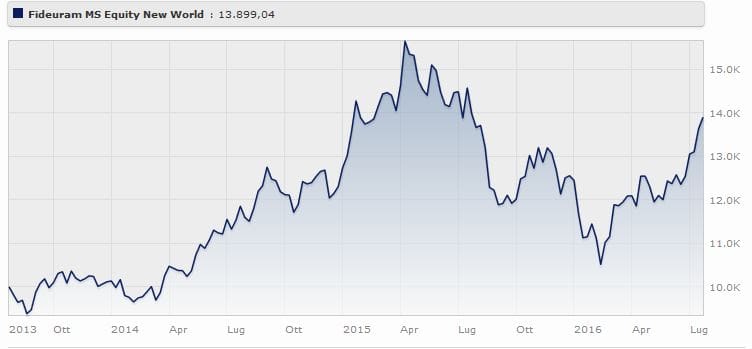Fideuram MS Equity New World Acc rende il a tre anni. Fonte: Morningstar.