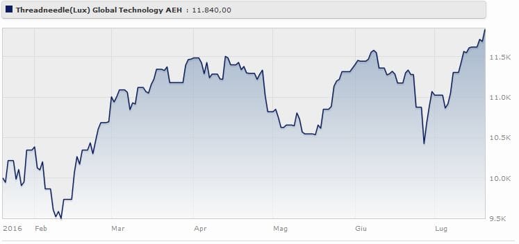 Threadneedle (Lux) Global Technology AU rende il