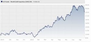 Lo Funds World Gold Expertise (usd) Classe R