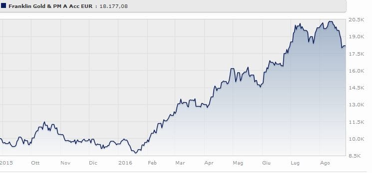 T. Franklin Gold And Precious Metals Fund Classe A (acc) Eur ha guadagnato il 90,7% da gennaio alla fine di Agosto 2016. Fonte: Morningstar.