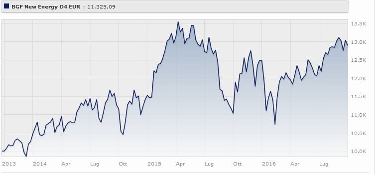 Bgf New Energy Fund Eur Classe E2 rende a tre anni il . Fonte Morningstar.