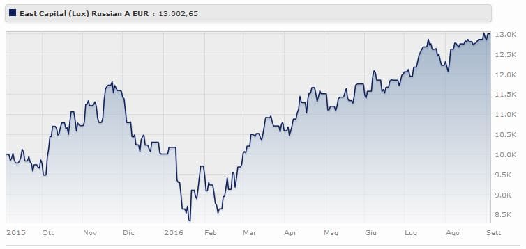 East Capital Russian Fund Classe A Eur rende il 29,9% da gennaio 2016 (-6,98% a tre anni). Fonte: Morningstar.