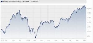 Fidelity Global Technology Fund Classe E (acc)