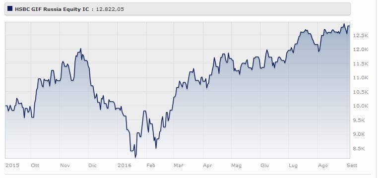 HSBC Global Investment Funds - Russia Equity Class IC rende il 29,3% da gennaio 2016 (-0,08% a tre anni). Fonte: Morningstar.