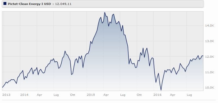 Pictet - Clean Energy Classe R Usd rende il a tre anni. Fonte: Morningstar