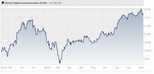 Pictet - Digital Communication Classe R Eur