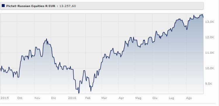 Pictet - Russian Equities Classe R Eur rende il 32,5% da gennaio 2016 (-0,83% a tre anni). Fonte: Morningstar.