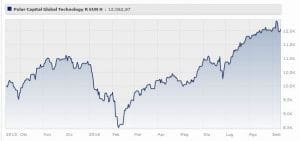 Polar Capital Global Technology Fund R EUR Hedged