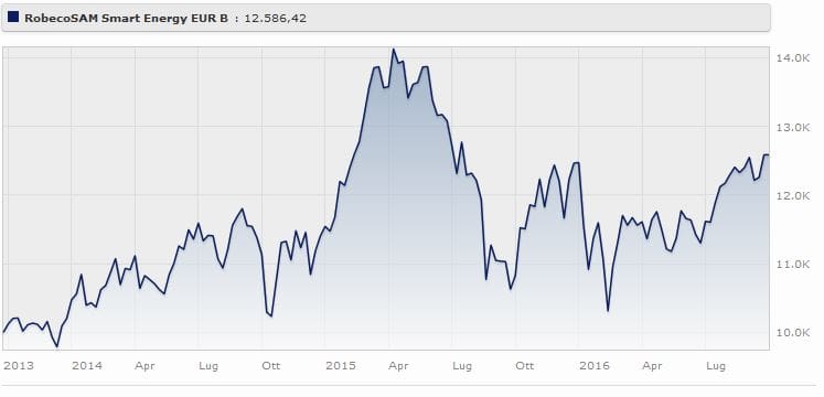 Robecosam Smart Energy Fund-eur Classe B rende il a tre anni. Fonte: Morningstar.