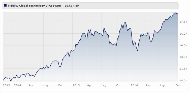 Fidelity Global Technology Fund Classe E (acc) rende il a tre anni: Fonte Morningstar.