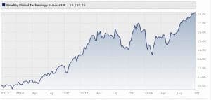 Fidelity Global Technology Fund Classe E (acc)