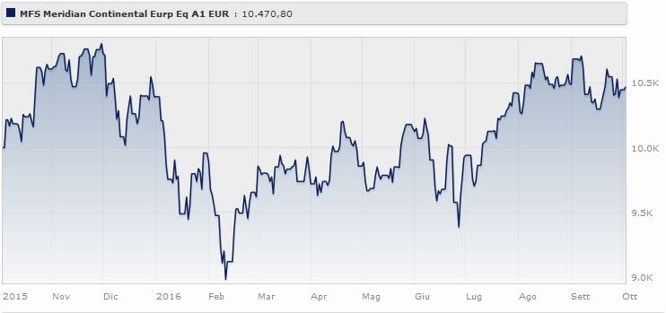 MFS Meridian Continental European Equity Fund rende il da inizio 2016. Fonte: Morningstar.