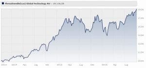 Threadneedle (Lux) Global Technology AU