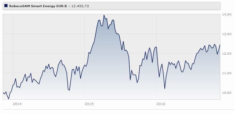 Robecosam Smart Energy Fund-eur Classe B rende il 7,59% a tre anni. Fonte: Morningstar.