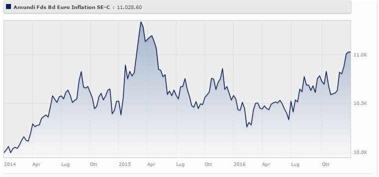 Amundi Funds Bond Euro Inflation Classe Se rende il 3,48%. Fonte: Morningstar.