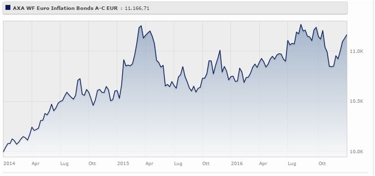 Axa World Funds Euro Inflation Bonds A Capitalisation EUR rende il 3,74% a tre anni. Fonte: Morningstar.