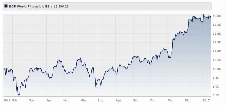 Bgf World Financials Fund Usd Classe E2 rende il 28,96% da gennaio 2016 a gennaio 2017. Fonte: Morningstar.