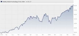 fidelity-global-technology-fund-classe-e-acc