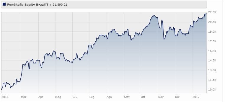 Fonditalia Equity Brazil T rende il 118% da gennaio 2016 a gennaio 2017 (+6,63% a tre anni). Fonte: Morningstar.
