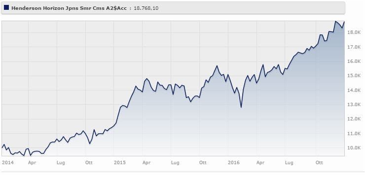 Henderson Japanese Smaller Companies Fund rende il 24,25% a tre anni. Fonte: Morningstar.
