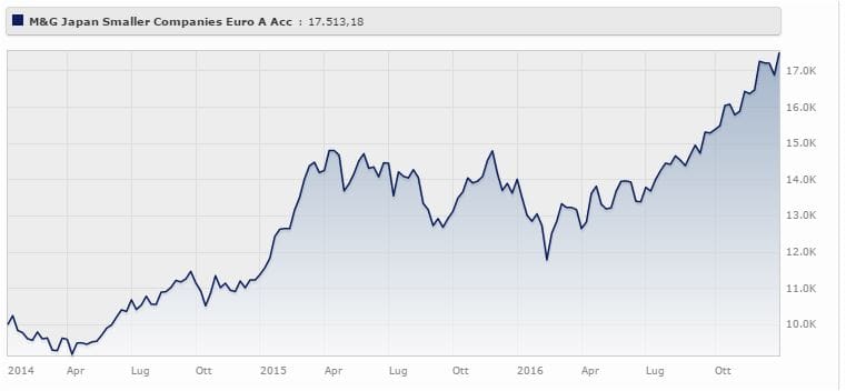 M&G Japan Smaller Companies Fund Classe A rende il 21,71% a tre anni. Fonte: Morninsgtar.