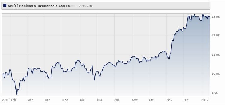 NN (L) Invest Banking & Insurance Classe X Eur rende il 29,83% da gennaio 2016 a gennaio 2017. Fonte: Morningstar.