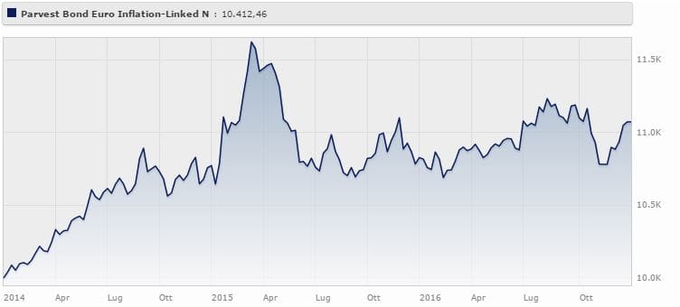 Parvest Bond Euro Inflation-linked Classe N gestito da Yanick Loirat rende il 3,56% a tre anni. Fonte: Morningstar.