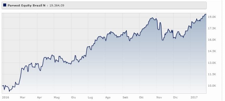 Parvest Equity Brazil Classe N rende il 108,6% da gennaio 2016 a gennaio 2017 (+6,25% a tre anni). Fonte: Morningsta.