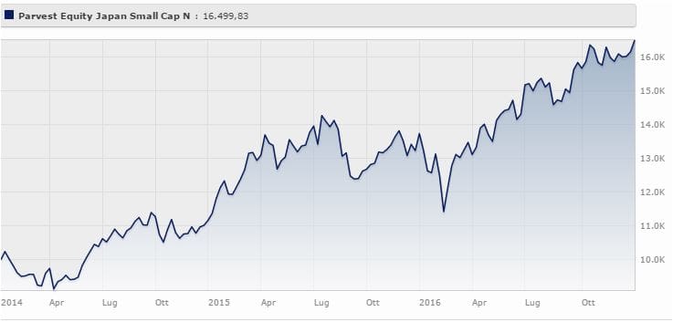 Parvest Equity Japan Small Cap Classe N rende il 20,48% a tre anni. Fonte: Morningstar.