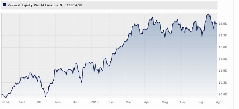 Parvest Equity World Finance N-Capitalisation da gennaio 201 a gennaio 2017 rende il 29,01%. Fonte: Monrnigstar.