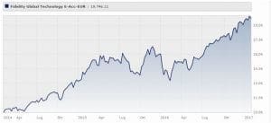fidelity-global-technology-fund-classe-e-acc