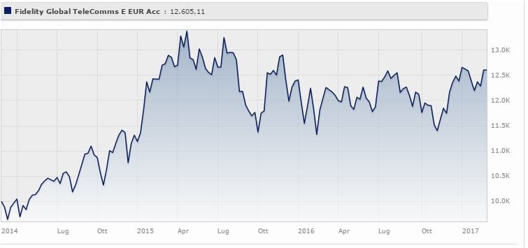 Fidelity Global Telecommunications Fund Classe E (acc) rende il 7,70% da febbraio 2014 a febbraio 2017 (+1,76% da gennaio 2017). Fonte: Morningstar.
