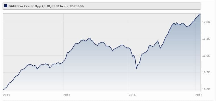 GAM Star Credit Opportunities (EUR) Euro Accumulation rende il 6,96% da gennaio 2014 a gennaio 2017 (+1,54% da inizio anno). Fonte: Morningstar.
