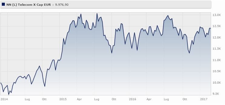 NN (L) Telecom Classe X Eur rende il 7,47% da febbraio 2014 a febbraio 2017 (+1,90% da gennaio 2017). Fonte: Morningstar.