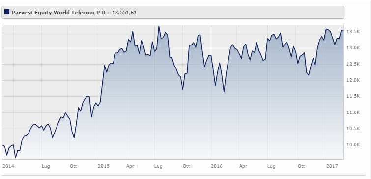 Parvest Equity World Telecom Privilege-Distribution rende il 10,21% da febbraio 2014 a febbraio 2017 (+2,31% da gennaio 2017). Fonte: Morningstar.