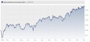 robecosam-smart-energy-fund-eur-classe-b