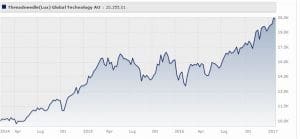 threadneedle-lux-global-technology-au
