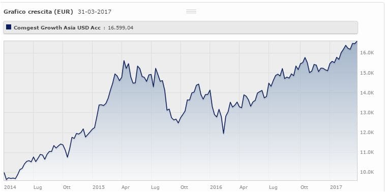 Comgest Growth Asia USD Acc Class rende il 19,1% da marzo 2014 a marzo 2017 (+9,83% da gennaio 2017). Fonte: Morningstar.